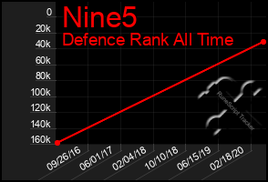 Total Graph of Nine5