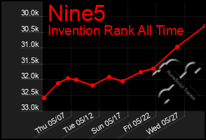 Total Graph of Nine5