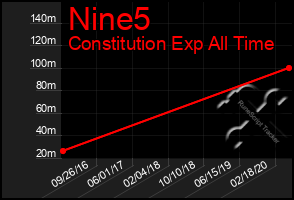 Total Graph of Nine5