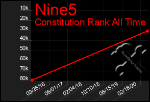 Total Graph of Nine5