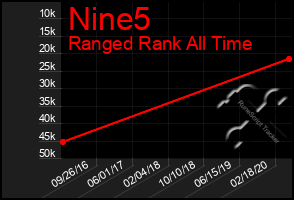 Total Graph of Nine5