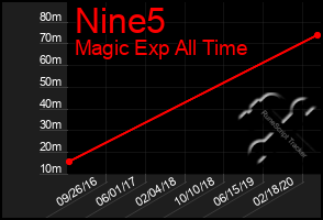 Total Graph of Nine5