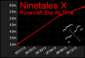 Total Graph of Ninetales X