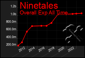 Total Graph of Ninetales