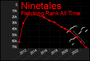 Total Graph of Ninetales