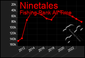 Total Graph of Ninetales