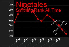 Total Graph of Ninetales