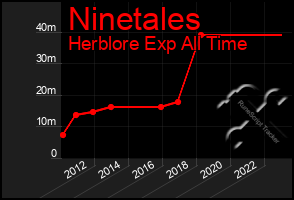 Total Graph of Ninetales