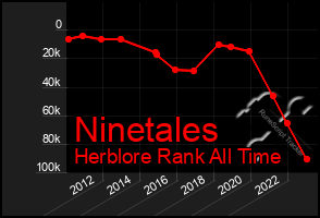 Total Graph of Ninetales