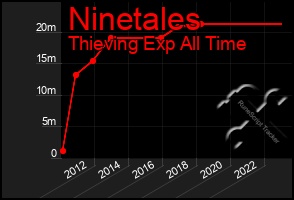 Total Graph of Ninetales