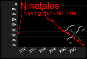 Total Graph of Ninetales