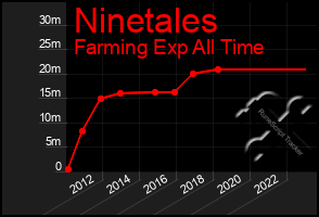 Total Graph of Ninetales