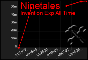 Total Graph of Ninetales