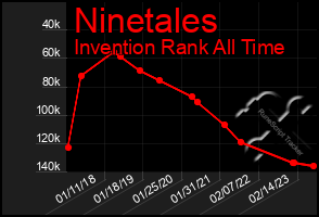 Total Graph of Ninetales