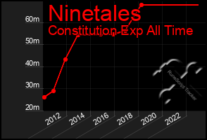 Total Graph of Ninetales