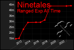 Total Graph of Ninetales