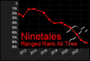 Total Graph of Ninetales