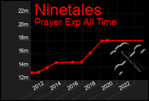 Total Graph of Ninetales