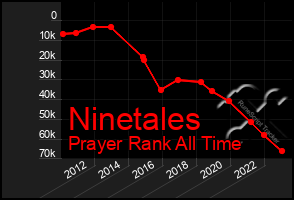 Total Graph of Ninetales