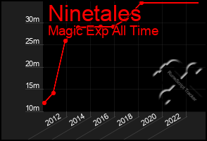 Total Graph of Ninetales
