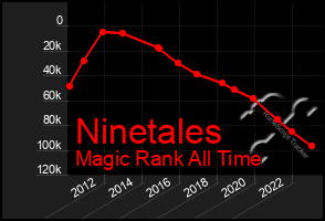 Total Graph of Ninetales