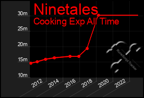 Total Graph of Ninetales