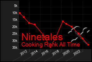 Total Graph of Ninetales