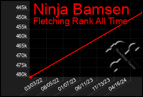 Total Graph of Ninja Bamsen