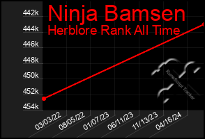 Total Graph of Ninja Bamsen