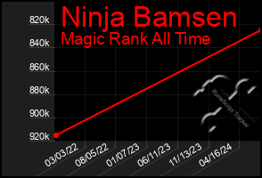 Total Graph of Ninja Bamsen