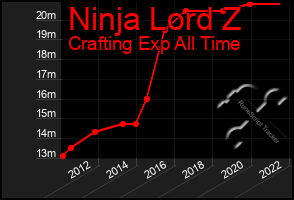 Total Graph of Ninja Lord Z