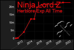 Total Graph of Ninja Lord Z