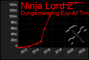 Total Graph of Ninja Lord Z