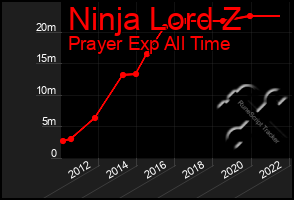 Total Graph of Ninja Lord Z