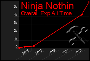 Total Graph of Ninja Nothin