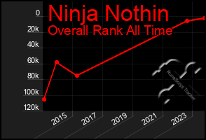 Total Graph of Ninja Nothin