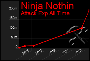 Total Graph of Ninja Nothin