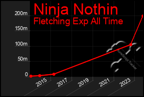 Total Graph of Ninja Nothin