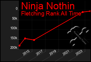 Total Graph of Ninja Nothin