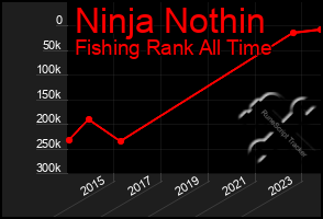 Total Graph of Ninja Nothin