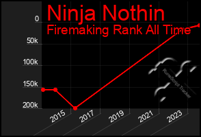 Total Graph of Ninja Nothin