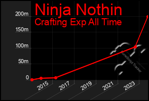 Total Graph of Ninja Nothin