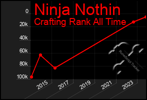 Total Graph of Ninja Nothin