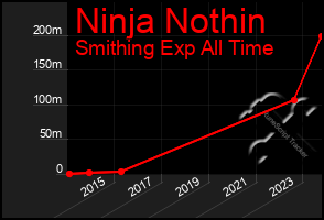 Total Graph of Ninja Nothin