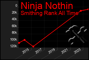 Total Graph of Ninja Nothin