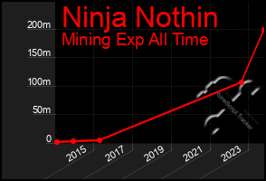 Total Graph of Ninja Nothin