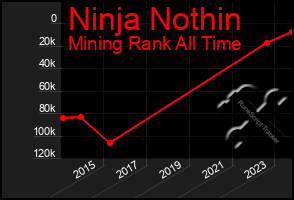 Total Graph of Ninja Nothin