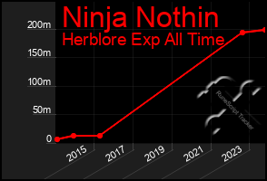 Total Graph of Ninja Nothin