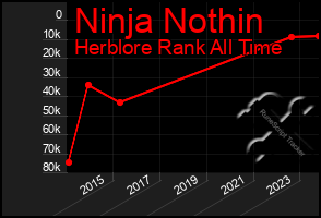 Total Graph of Ninja Nothin