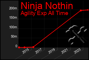 Total Graph of Ninja Nothin